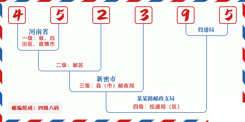 邮编452395含义