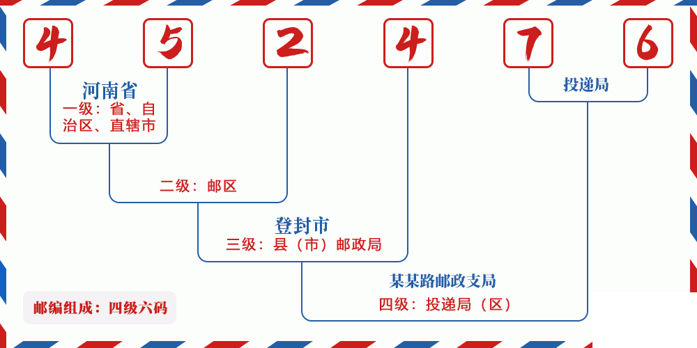 邮编452476含义