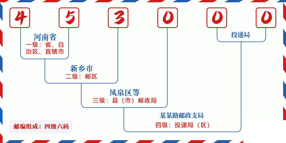 邮编453000含义
