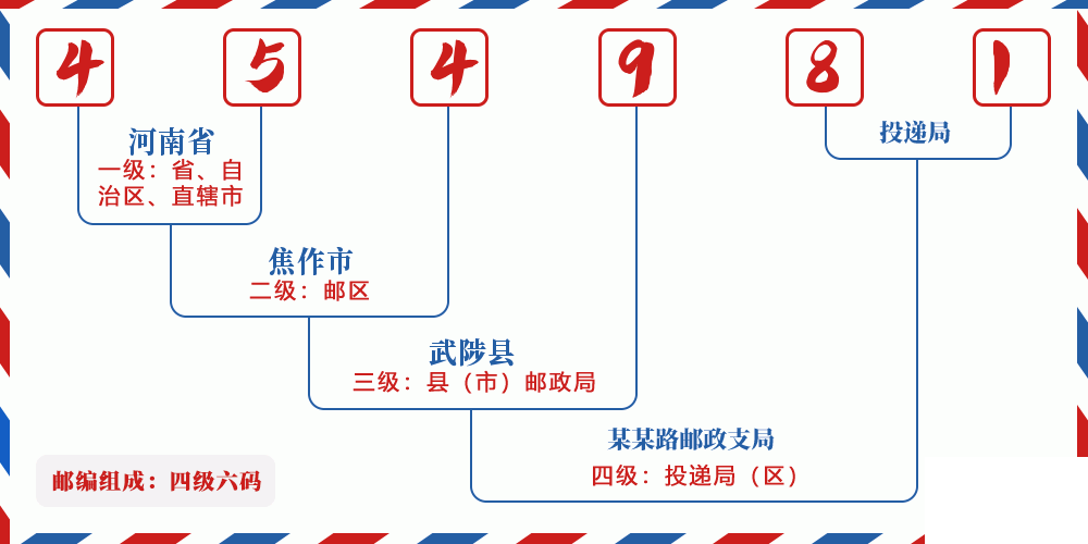 邮编454981含义