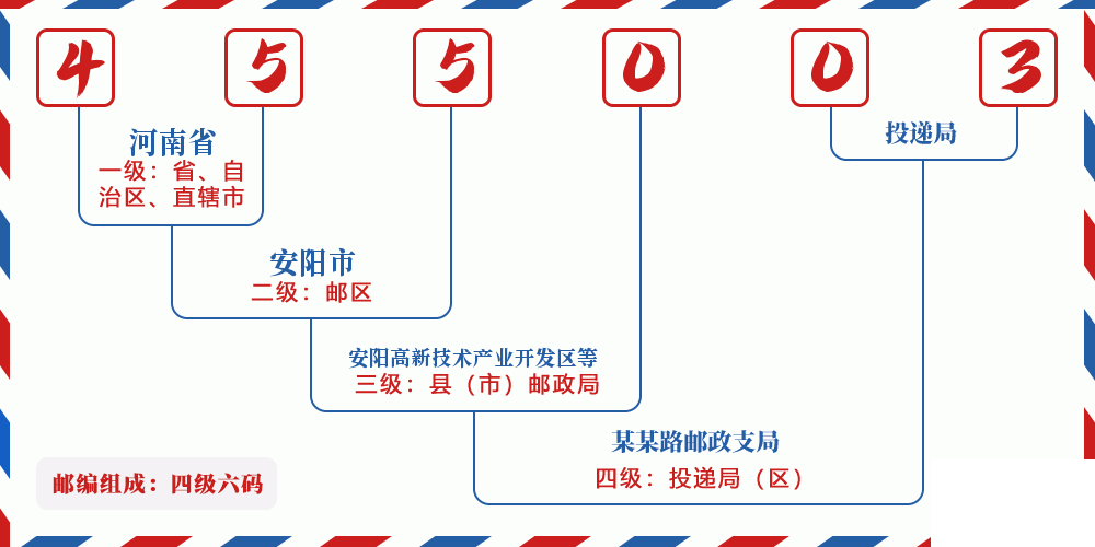 邮编455003含义