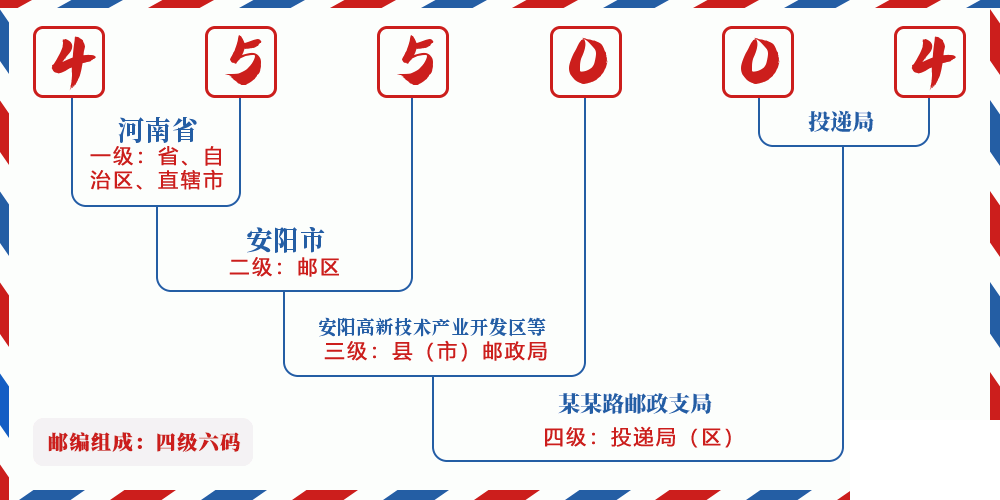 邮编455004含义