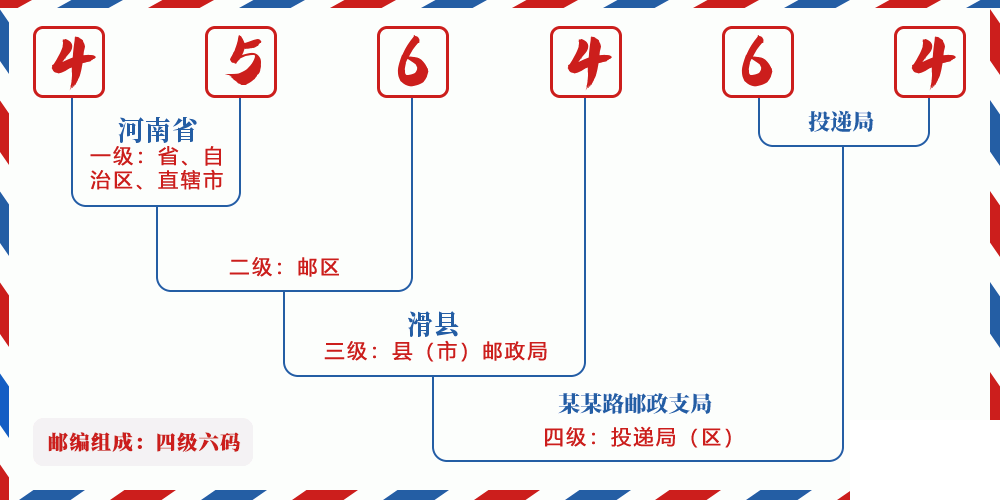 邮编456464含义