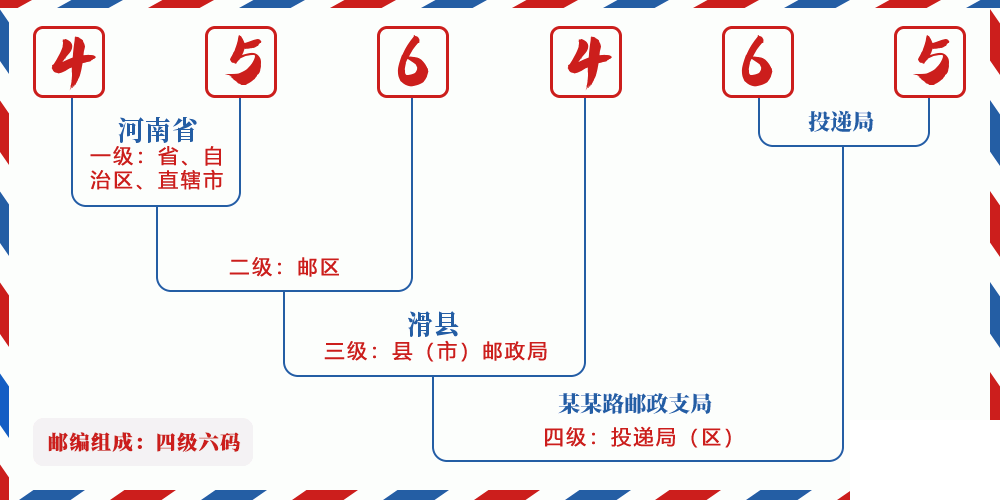 邮编456465含义
