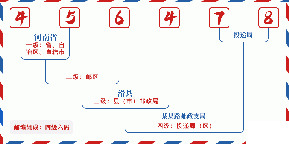 邮编456478含义
