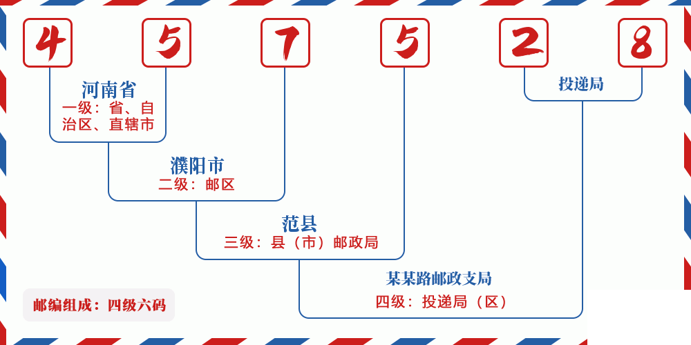 邮编457528含义