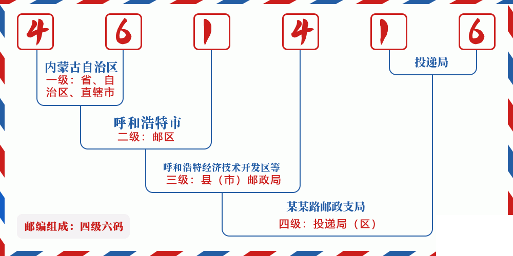 邮编461416含义