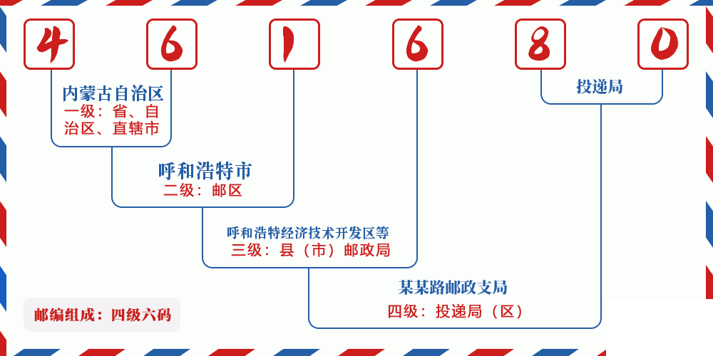 邮编461680含义