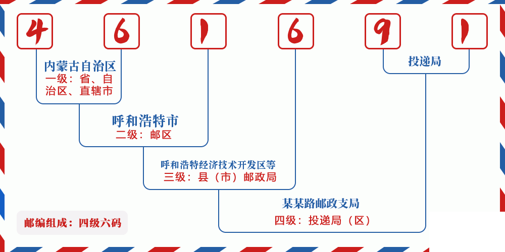 邮编461691含义