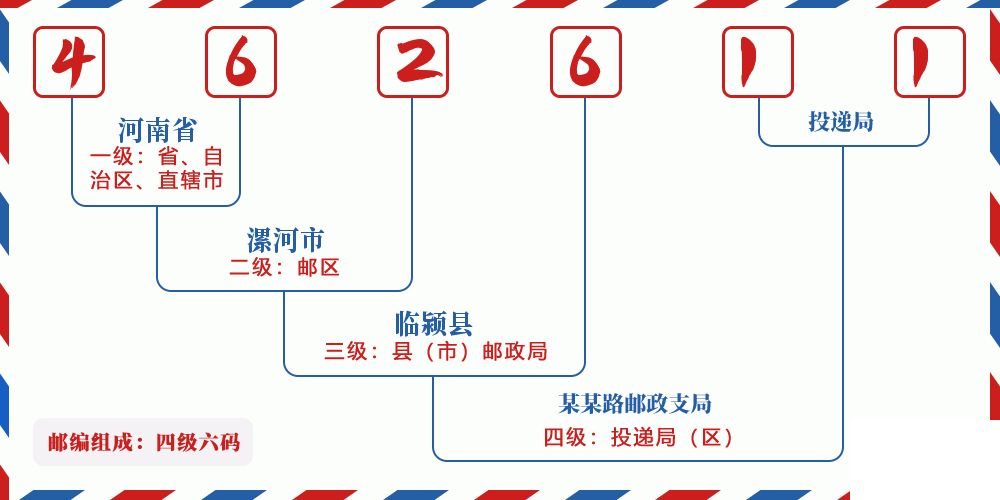 邮编462611含义