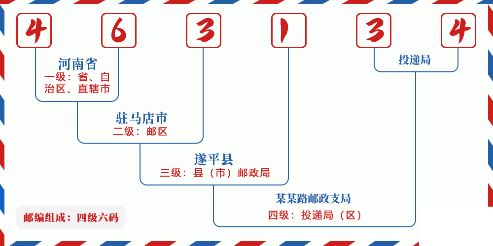 邮编463134含义