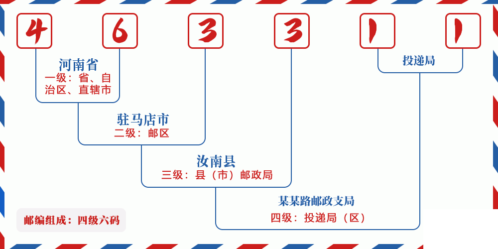 邮编463311含义