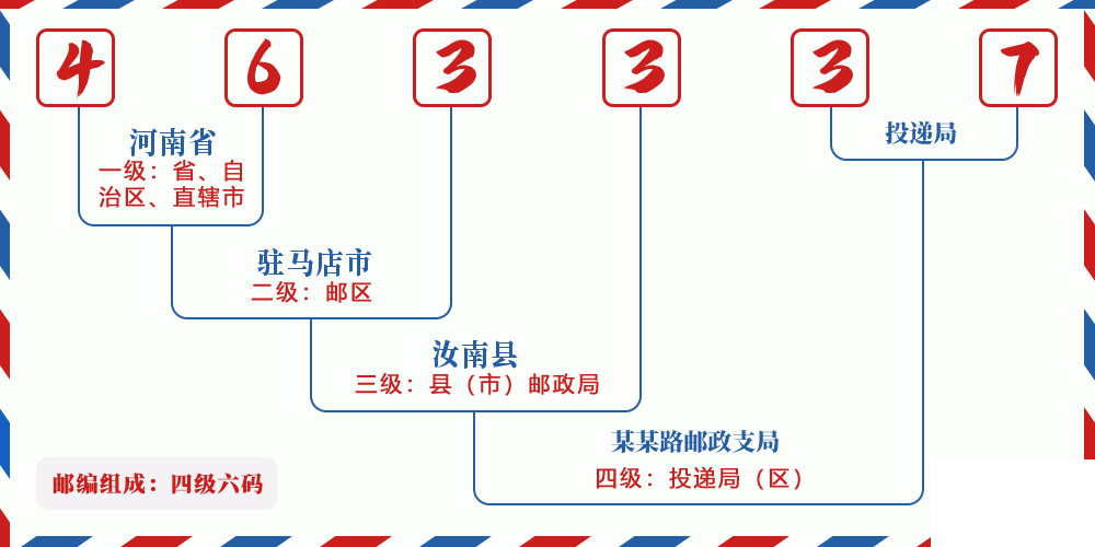 邮编463337含义