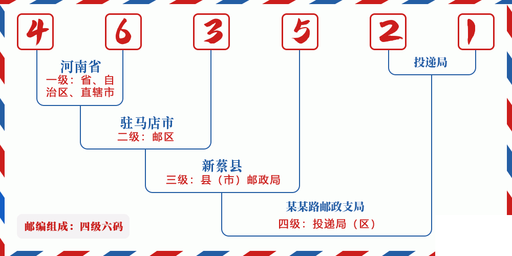 邮编463521含义