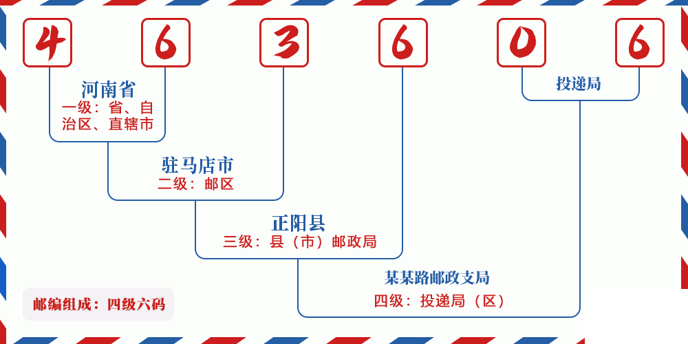 邮编463606含义