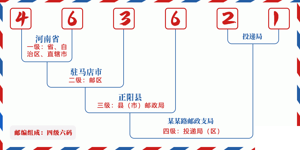 邮编463621含义