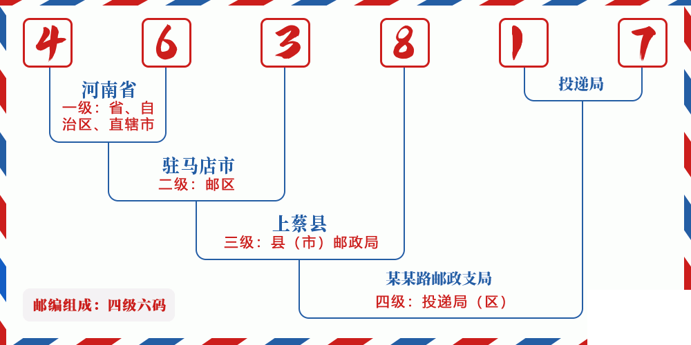 邮编463817含义