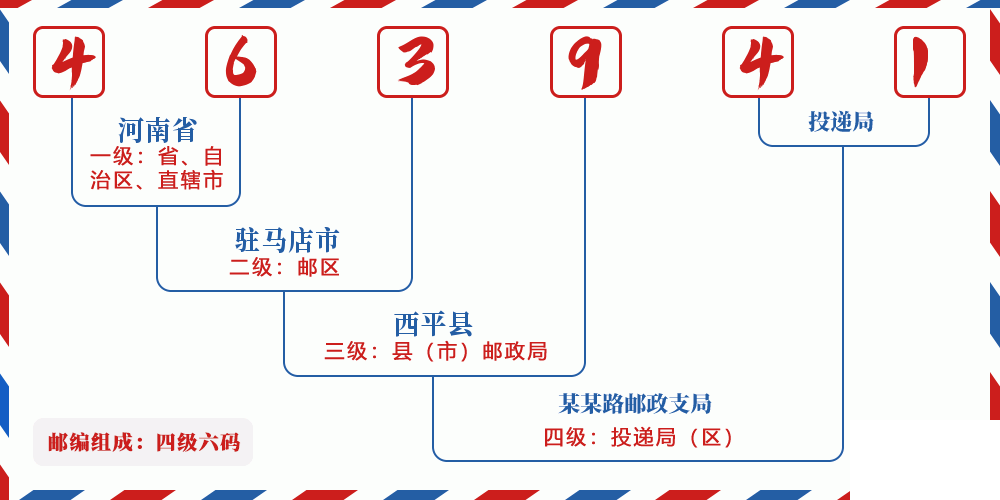 邮编463941含义