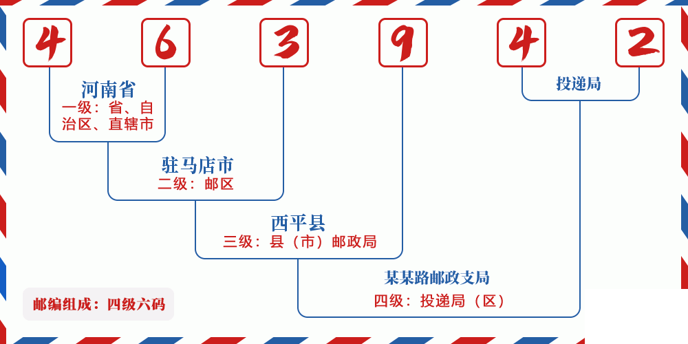 邮编463942含义