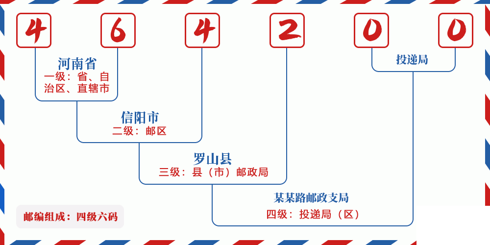 邮编464200含义