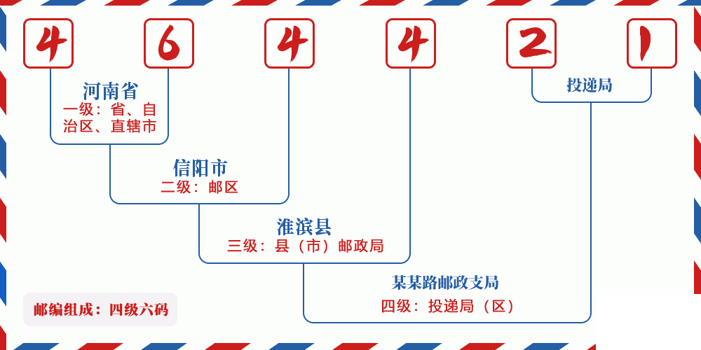 邮编464421含义