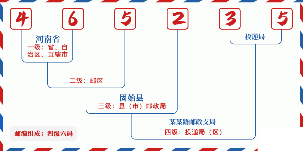 邮编465235含义