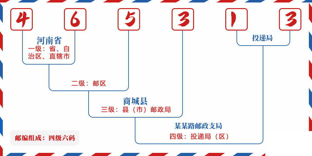 邮编465313含义