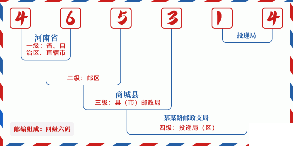 邮编465314含义