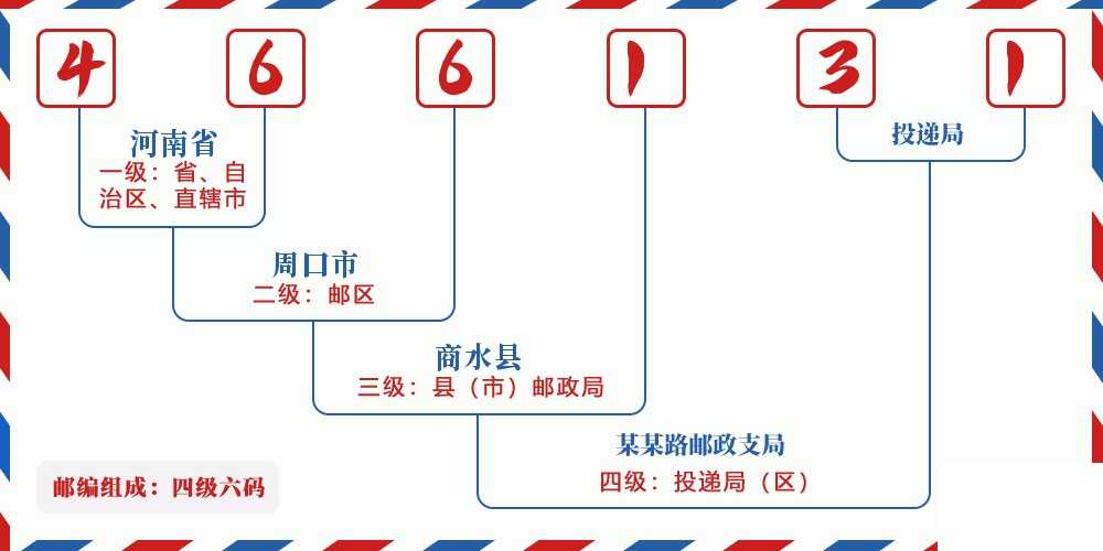 邮编466131含义