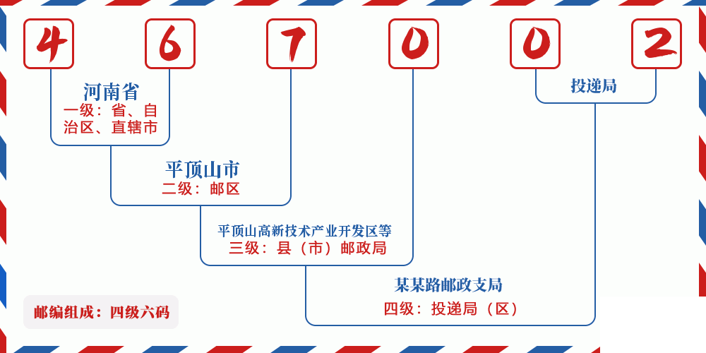 邮编467002含义