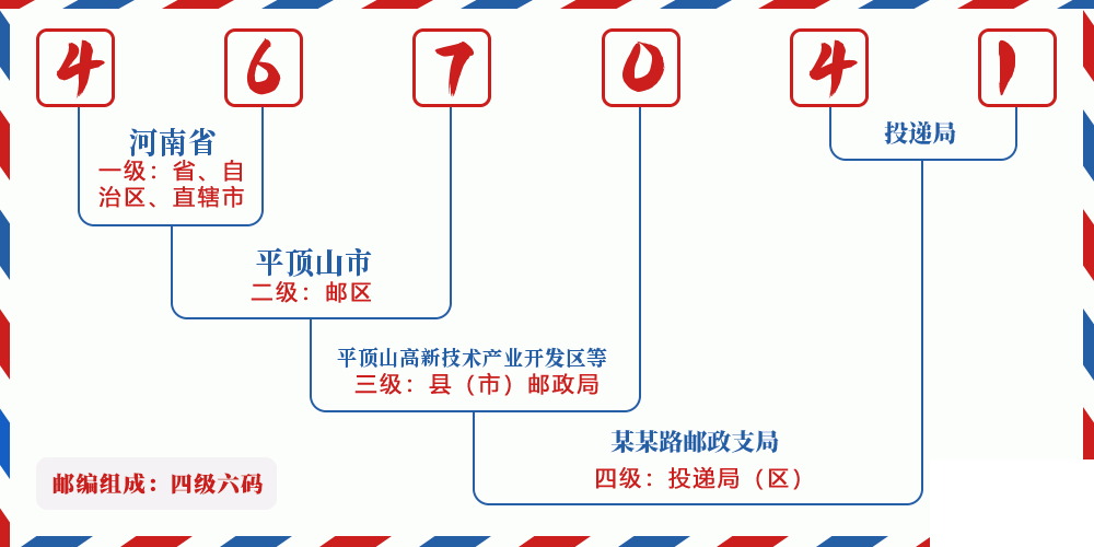 邮编467041含义