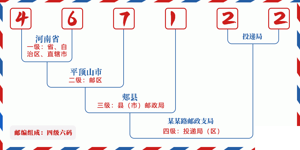 邮编467122含义