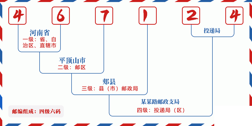 邮编467124含义