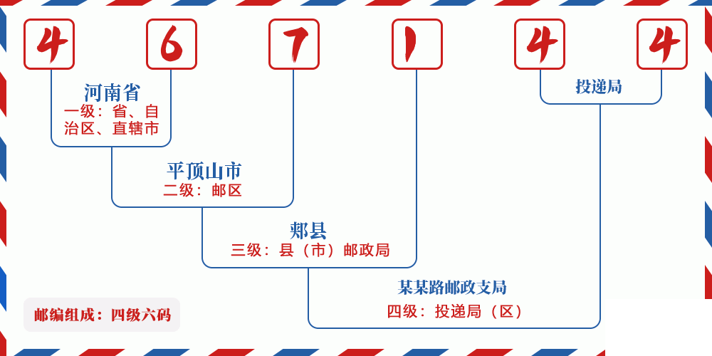 邮编467144含义