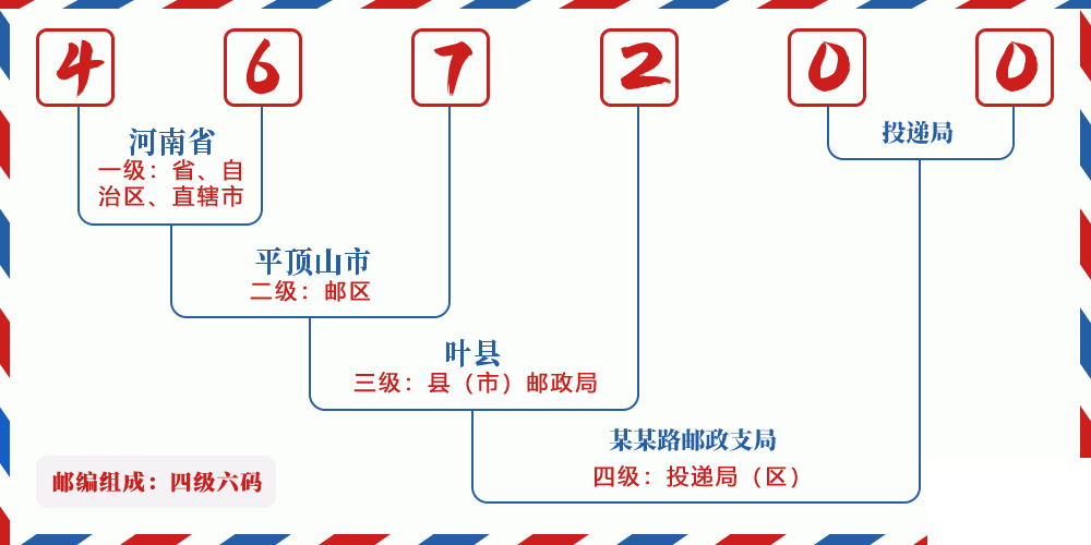 邮编467200含义