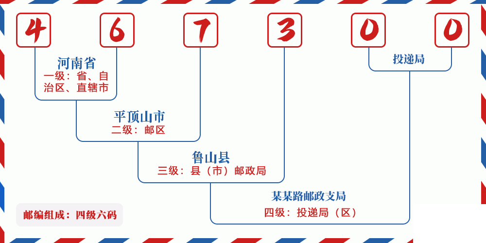 邮编467300含义