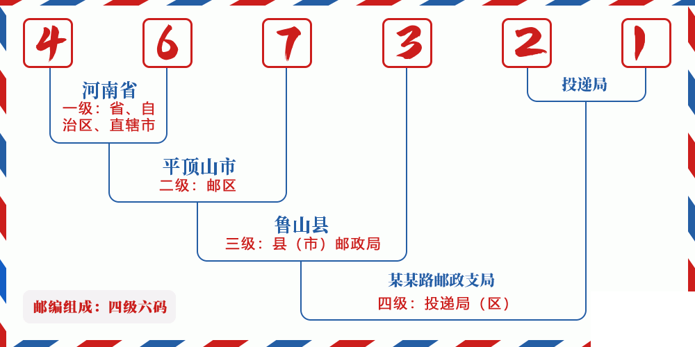 邮编467321含义