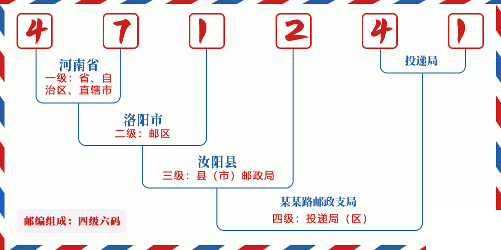 邮编471241含义