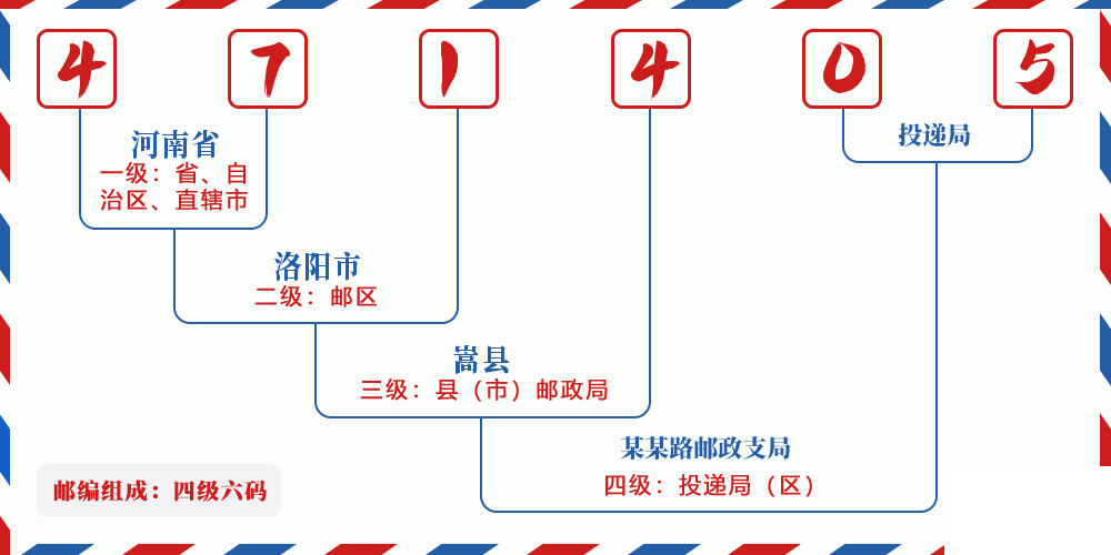 邮编471405含义