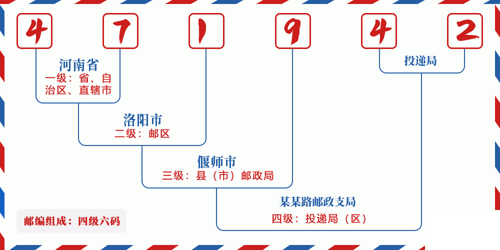邮编471942含义