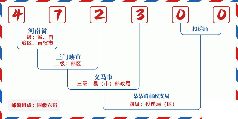 邮编472300含义