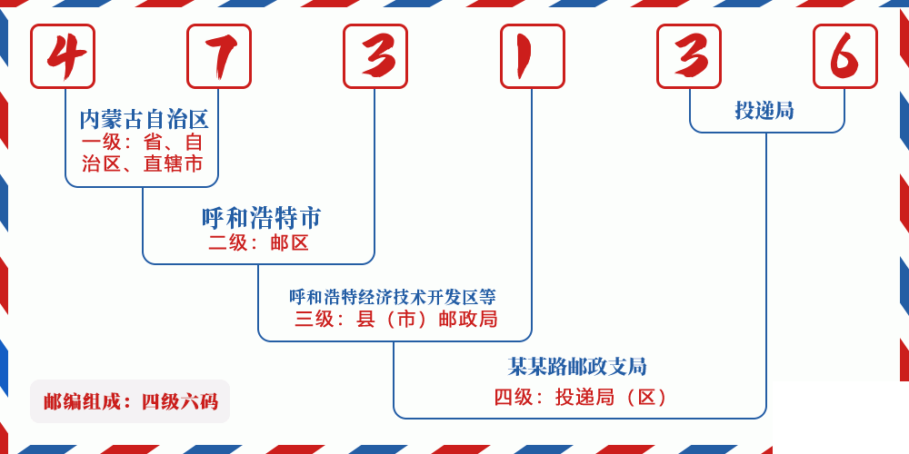 邮编473136含义