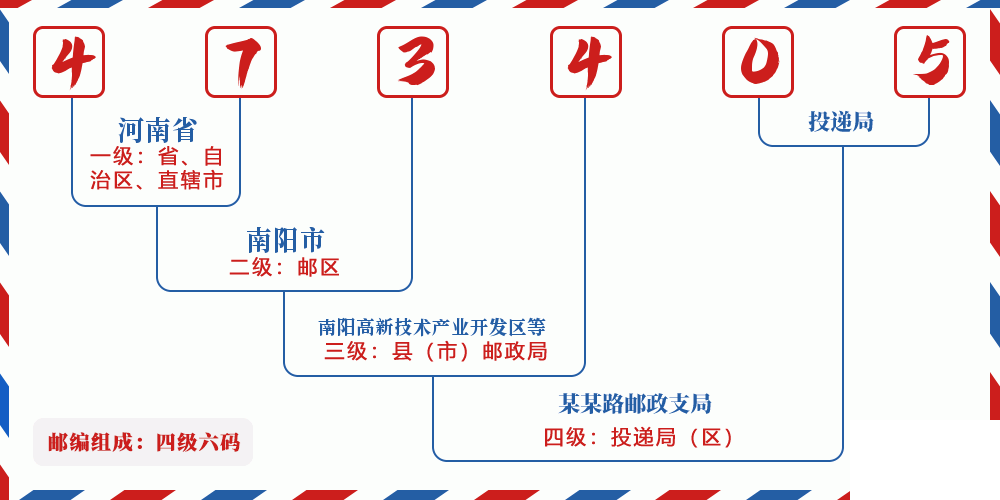 邮编473405含义