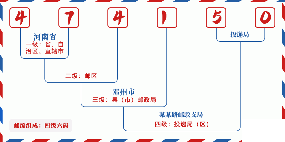 邮编474150含义