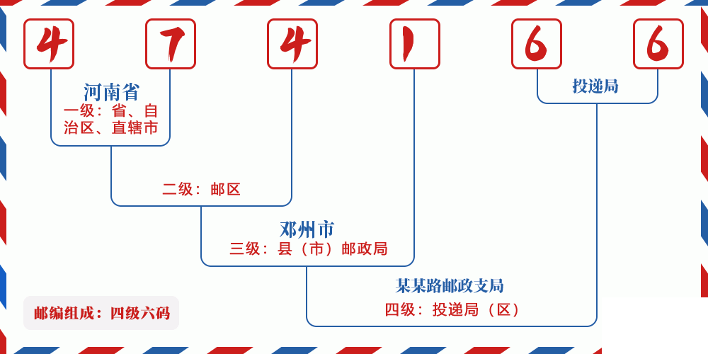邮编474166含义