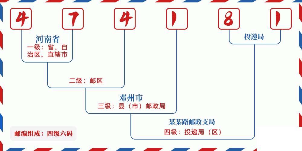 邮编474181含义
