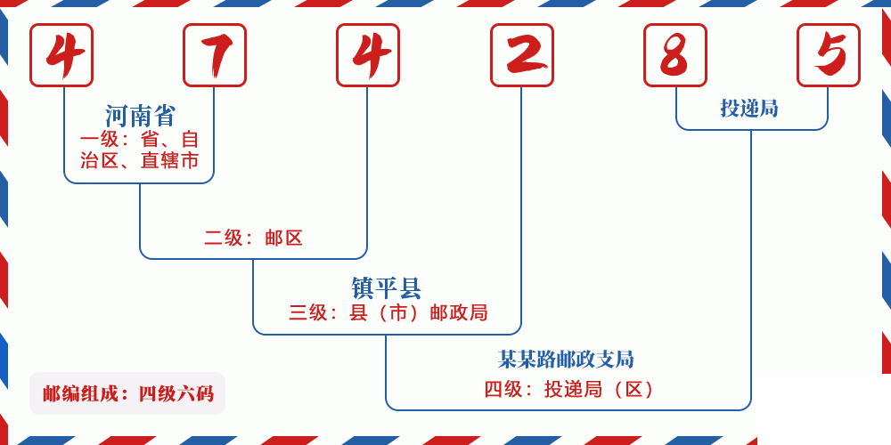 邮编474285含义