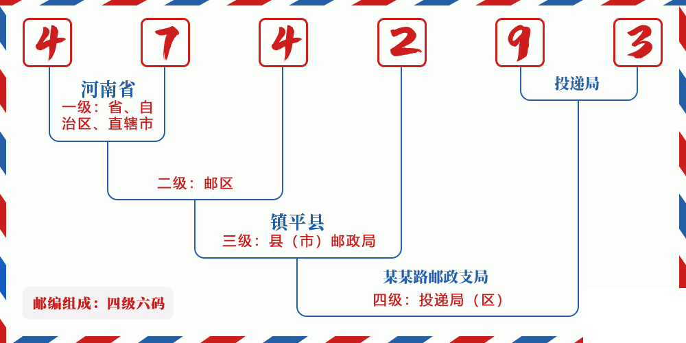 邮编474293含义