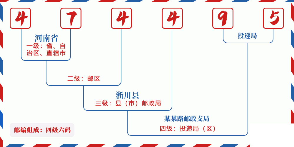 邮编474495含义