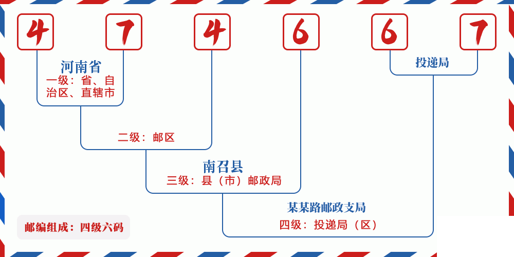 邮编474667含义
